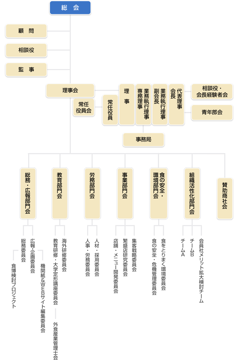 組織図