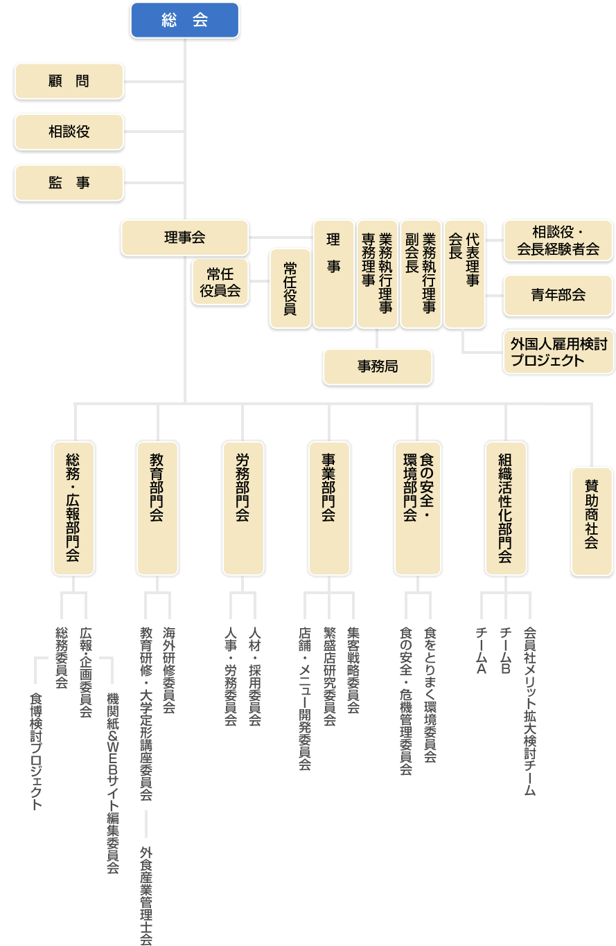 組織図